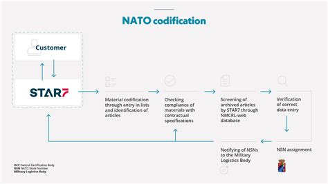 The NATO Codification System .